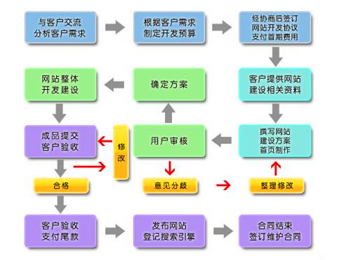 怎么<span class='red_tag'>建设网站</span>——浅析高深的技术工作
