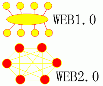 Web2.0模式下,网站建设有何改变? Web1.0和Web2.0