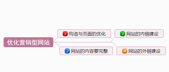 <span class='red_tag'>优化</span>一个营销型网站的步骤有哪些?